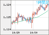 ユーロ/米ドルチャート（EUR/USD）1時間足