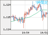 ユーロ/米ドルチャート(EUR/USD)1時間足