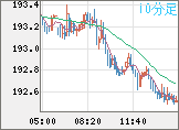 英ポンド/円チャート（GBP/JPY）10分足