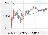 英ポンド/円チャート（GBP/JPY）10分足