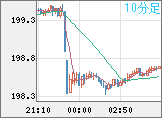 英ポンド/円チャート（GBP/JPY）10分足