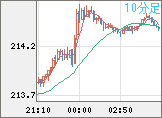 英ポンド/円チャート（GBP/JPY）10分足