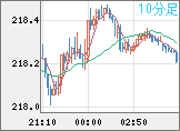 英ポンド/円チャート(GBP/JPY)10分足
