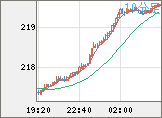 英ポンド/円チャート（GBP/JPY）10分足