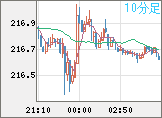 英ポンド/円チャート(GBP/JPY)10分足