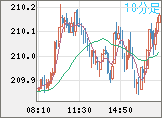 英ポンド/円チャート(GBP/JPY)10分足