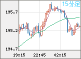 英ポンド/円チャート（GBP/JPY）15分足