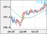英ポンド/円チャート（GBP/JPY）15分足