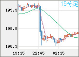 英ポンド/円チャート（GBP/JPY）15分足