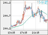 英ポンド/円チャート（GBP/JPY）15分足