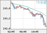 英ポンド/円チャート(GBP/JPY)15分足
