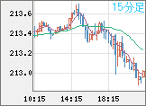 英ポンド/円チャート(GBP/JPY)15分足