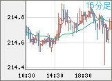 英ポンド/円チャート（GBP/JPY）15分足