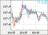 英ポンド/円チャート（GBP/JPY）15分足