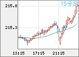 英ポンド/円チャート(GBP/JPY)15分足