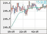英ポンド/円チャート(GBP/JPY)15分足