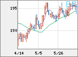 英ポンド/円チャート（GBP/JPY）日足
