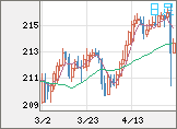 英ポンド/円チャート（GBP/JPY）日足