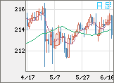 英ポンド/円チャート(GBP/JPY)日足