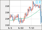 英ポンド/円チャート(GBP/JPY)日足