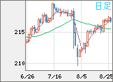 英ポンド/円チャート（GBP/JPY）日足