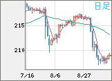 英ポンド/円チャート（GBP/JPY）日足
