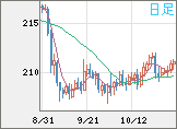 英ポンド/円チャート(GBP/JPY)日足