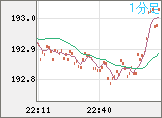 英ポンド/円チャート（GBP/JPY）1分足