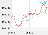 英ポンド/円チャート（GBP/JPY）1分足