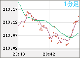 英ポンド/円チャート(GBP/JPY)1分足