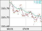 英ポンド/円チャート(GBP/JPY)1分足
