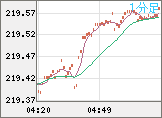 英ポンド/円チャート（GBP/JPY）1分足