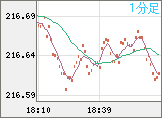 英ポンド/円チャート(GBP/JPY)1分足