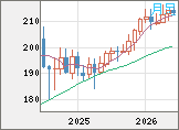 英ポンド/円チャート(GBP/JPY)月足