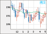 英ポンド/円チャート（GBP/JPY）週足