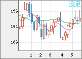英ポンド/円チャート（GBP/JPY）週足