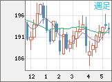英ポンド/円チャート（GBP/JPY）週足