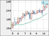 英ポンド/円チャート(GBP/JPY)週足