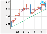 英ポンド/円チャート（GBP/JPY）週足