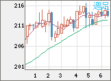 英ポンド/円チャート(GBP/JPY)週足