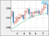 英ポンド/円チャート(GBP/JPY)週足
