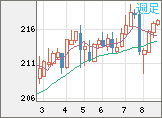 英ポンド/円チャート（GBP/JPY）週足