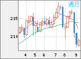 英ポンド/円チャート（GBP/JPY）週足