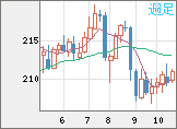 英ポンド/円チャート(GBP/JPY)週足