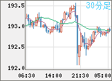 英ポンド/円チャート（GBP/JPY）30分足