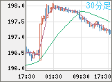 英ポンド/円チャート（GBP/JPY）30分足
