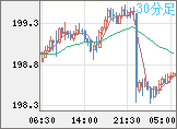英ポンド/円チャート（GBP/JPY）30分足