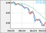 英ポンド/円チャート(GBP/JPY)30分足