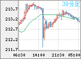 英ポンド/円チャート（GBP/JPY）30分足