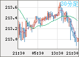 英ポンド/円チャート（GBP/JPY）30分足